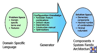 Das generative Domänenmodell