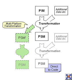 MDA Transformation Pattern