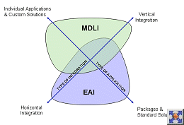 Model Driven Legacy Integration