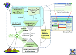 SCORE Adaptive Bridges generiert “ready-to-run” JSR 168 Java Portlets für die Legacy Integration.