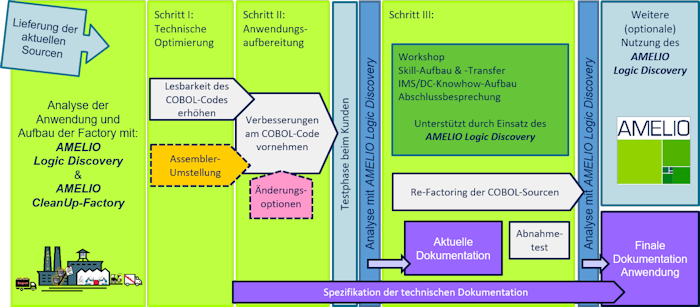 Analyse und Bereinigung der Sourcen mit AMELIO