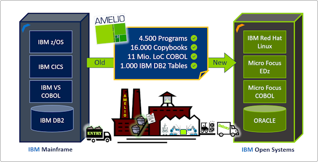Plattformwechsel mit AMELIO Modernization Platform