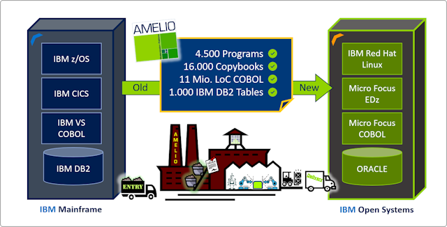 Platformchange with AMELIO Modernization Platform