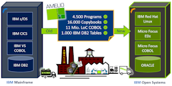 Plattformwechsel mit AMELIO Modernization Platform