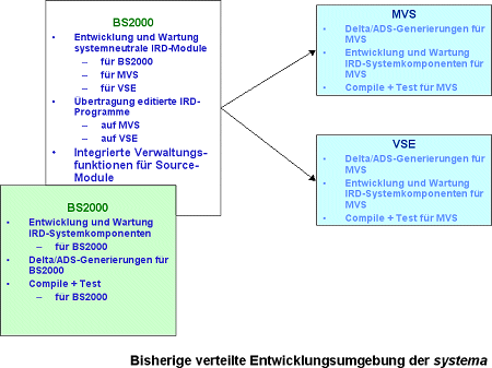 Bisherige verteilte Entwicklungsumgebung der logica E&U Solutions GmbH