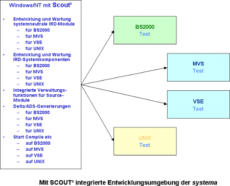 Mit SCOUT² integrierte Entwicklungsumgebung der logica E&U Solutions GmbH