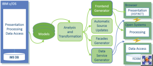 Modernisation with Replacement of IBM IMS