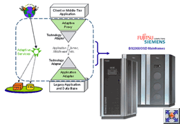 Fujitsu-Siemens BS2000/OSD Mainframes