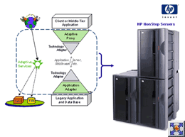 HP NonStop Servers