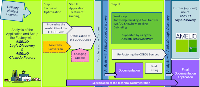 Analysis and cleansing of sources with AMELIO